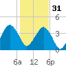 State 312 tide chart for Saturday, December 31, 2022