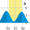 State 312 tide chart for Saturday, December 3, 2022