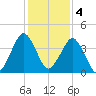 State 312 tide chart for Sunday, December 4, 2022