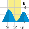 State 312 tide chart for Tuesday, December 6, 2022