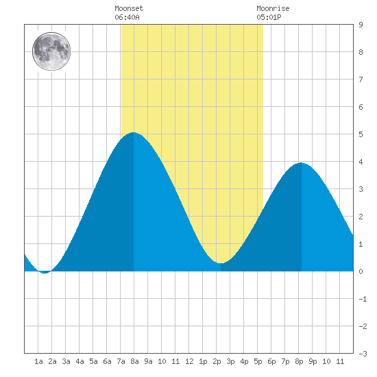 State 312 tide chart for Wednesday, December 7, 2022