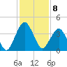 State 312 tide chart for Thursday, December 8, 2022