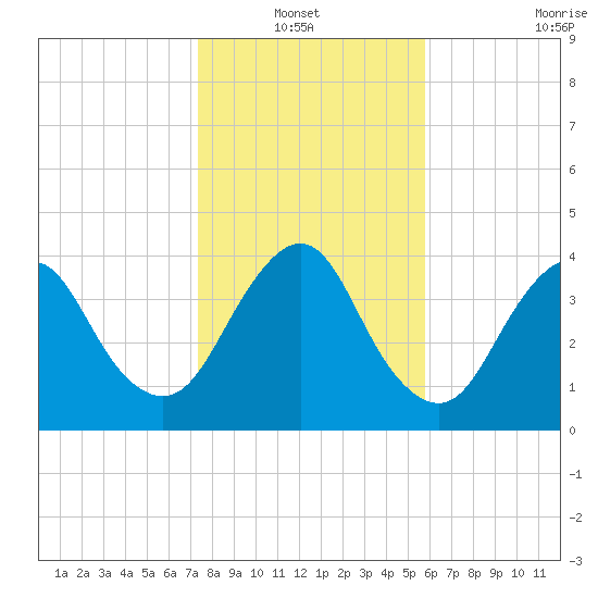 State 312 tide chart for Thursday, January 12, 2023