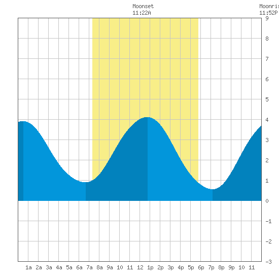 State 312 tide chart for Friday, January 13, 2023