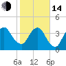 State 312 tide chart for Saturday, January 14, 2023