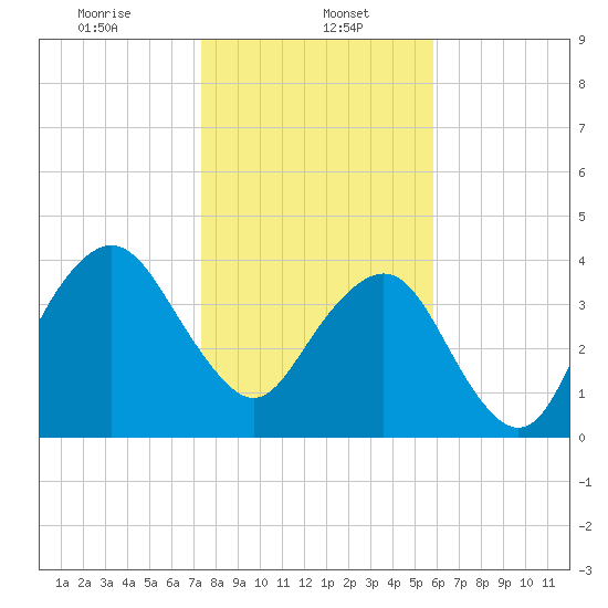State 312 tide chart for Monday, January 16, 2023