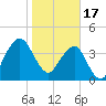State 312 tide chart for Tuesday, January 17, 2023