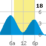 State 312 tide chart for Wednesday, January 18, 2023