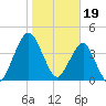 State 312 tide chart for Thursday, January 19, 2023