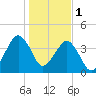 State 312 tide chart for Sunday, January 1, 2023