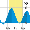 State 312 tide chart for Sunday, January 22, 2023