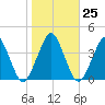 State 312 tide chart for Wednesday, January 25, 2023