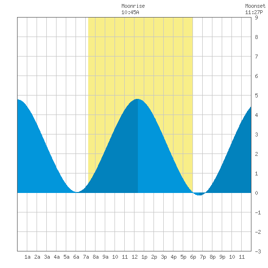 State 312 tide chart for Thursday, January 26, 2023