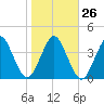 State 312 tide chart for Thursday, January 26, 2023