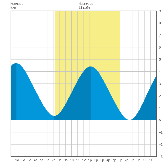 State 312 tide chart for Friday, January 27, 2023