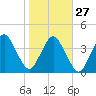 State 312 tide chart for Friday, January 27, 2023