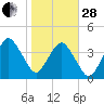 State 312 tide chart for Saturday, January 28, 2023
