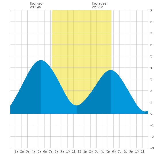 State 312 tide chart for Monday, January 2, 2023