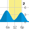 State 312 tide chart for Monday, January 2, 2023
