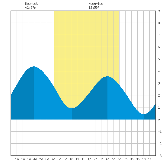 State 312 tide chart for Monday, January 30, 2023