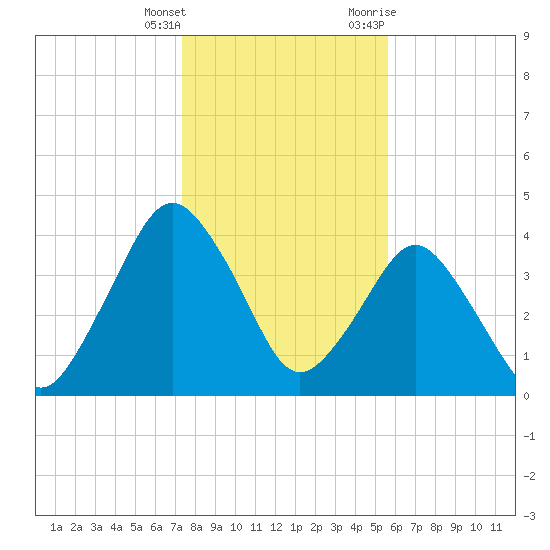 State 312 tide chart for Wednesday, January 4, 2023