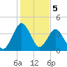 State 312 tide chart for Thursday, January 5, 2023