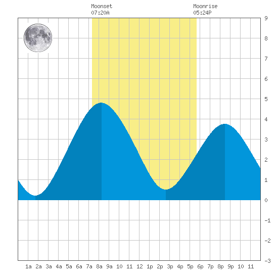 State 312 tide chart for Friday, January 6, 2023