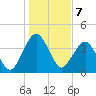 State 312 tide chart for Saturday, January 7, 2023