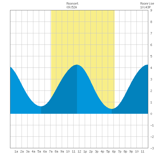 State 312 tide chart for Friday, February 10, 2023