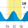 State 312 tide chart for Friday, February 10, 2023