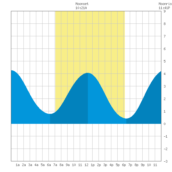 State 312 tide chart for Saturday, February 11, 2023