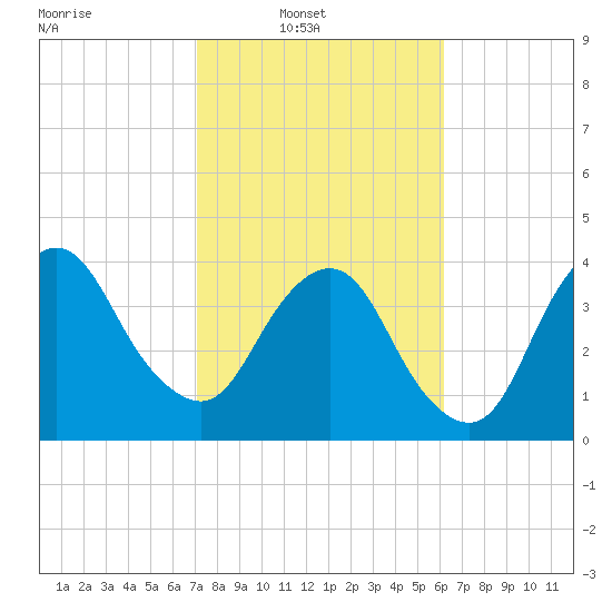 State 312 tide chart for Sunday, February 12, 2023