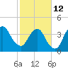 State 312 tide chart for Sunday, February 12, 2023