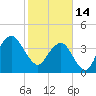 State 312 tide chart for Tuesday, February 14, 2023