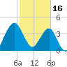 State 312 tide chart for Thursday, February 16, 2023
