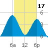 State 312 tide chart for Friday, February 17, 2023