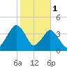 State 312 tide chart for Wednesday, February 1, 2023