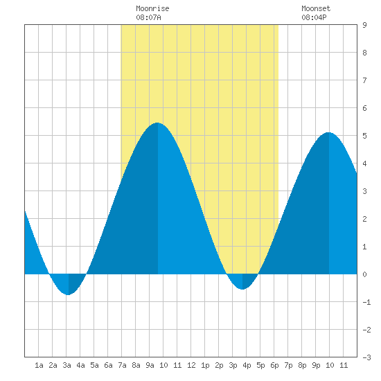 State 312 tide chart for Tuesday, February 21, 2023