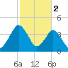 State 312 tide chart for Thursday, February 2, 2023