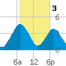 State 312 tide chart for Friday, February 3, 2023