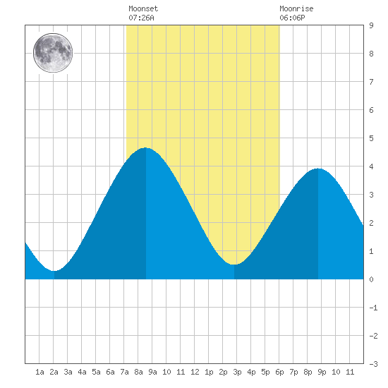 State 312 tide chart for Sunday, February 5, 2023