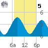 State 312 tide chart for Sunday, February 5, 2023