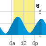 State 312 tide chart for Monday, February 6, 2023