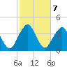 State 312 tide chart for Tuesday, February 7, 2023