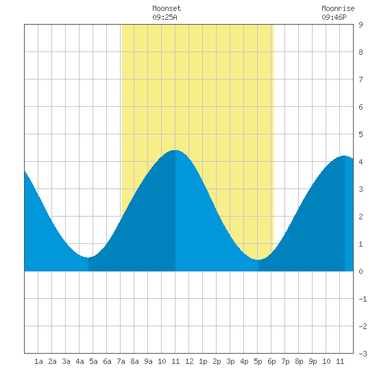 State 312 tide chart for Thursday, February 9, 2023