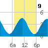 State 312 tide chart for Thursday, February 9, 2023