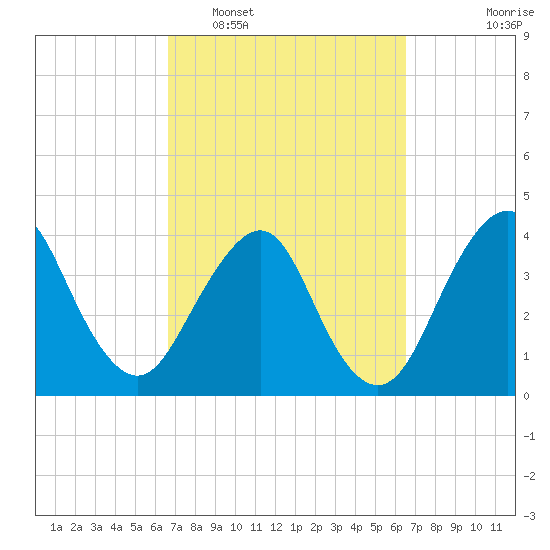 State 312 tide chart for Saturday, March 11, 2023