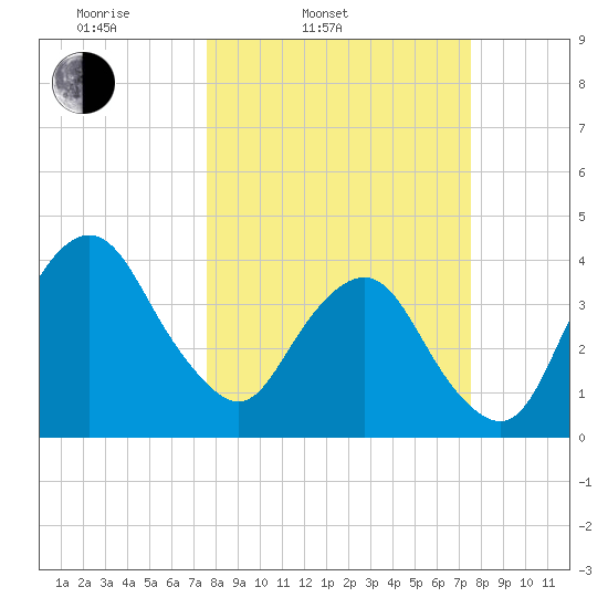 State 312 tide chart for Tuesday, March 14, 2023
