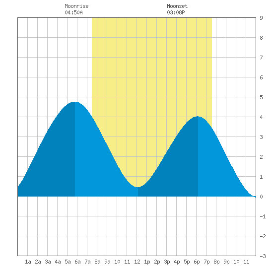 State 312 tide chart for Friday, March 17, 2023