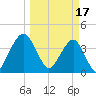 State 312 tide chart for Friday, March 17, 2023